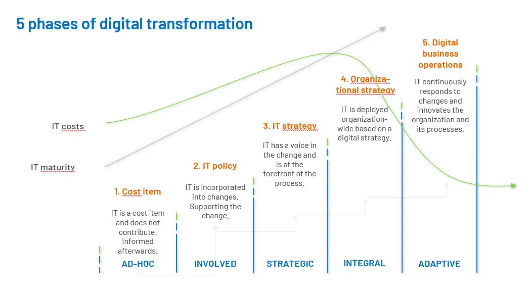 5 phases of digital transformation